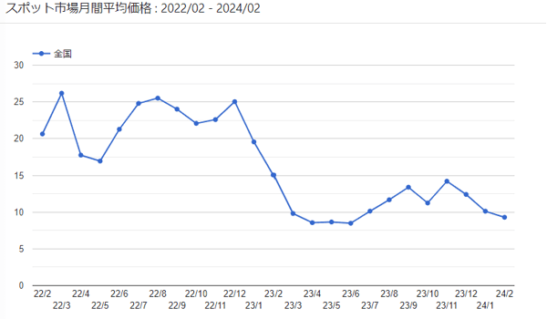 JEPX推移2022年2月以降